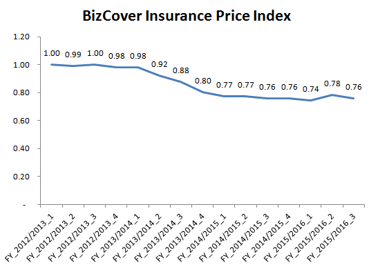 Insurance_Price_Index_Q3