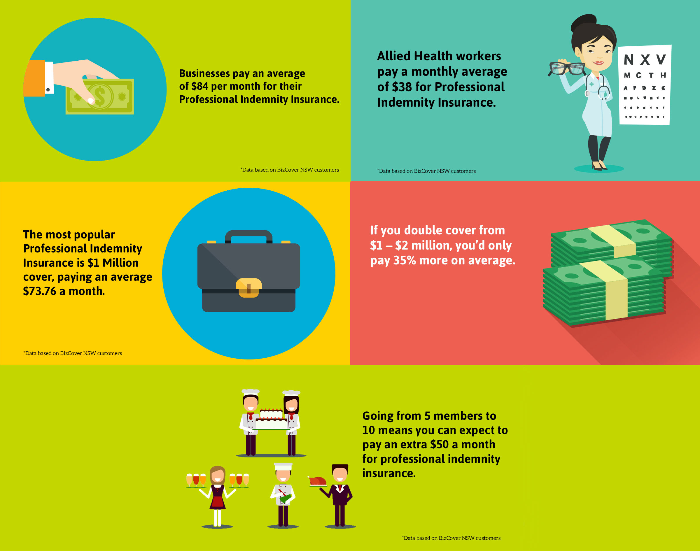 Infographic showing the average cost of Professional Indemnity Insurance