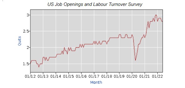 US Job Openings and Labour Turnover Survey