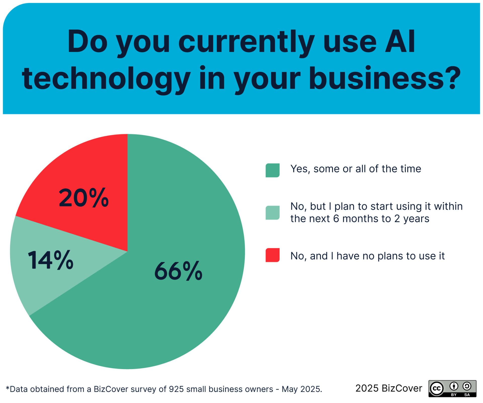 AI usage in small businesses
