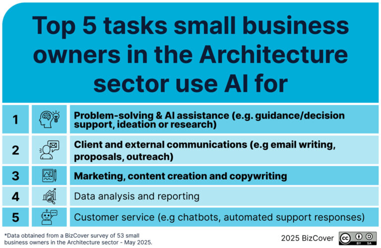 How Architecture Businesses Are Adapting to AI in 2025 | BizCover