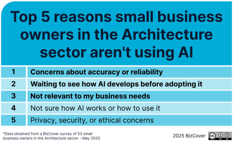 How Architecture Businesses Are Adapting to AI in 2025 | BizCover