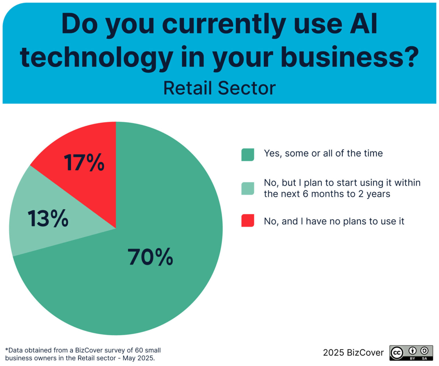 How Retail Businesses are Adapting to AI in 2025 | BizCover