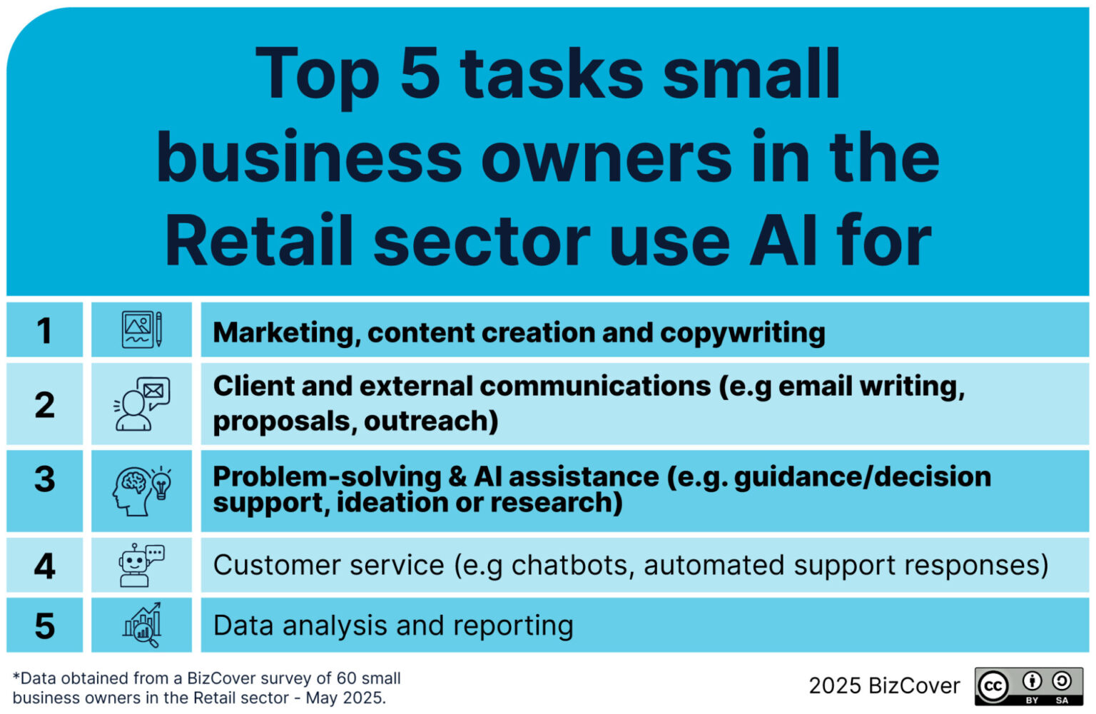 How Retail Businesses are Adapting to AI in 2025 | BizCover