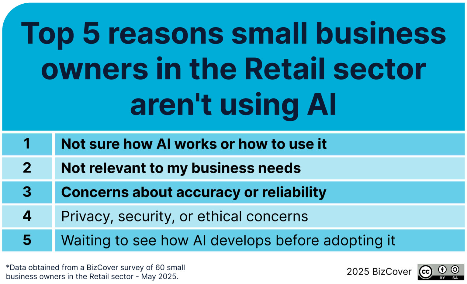 How Retail Businesses are Adapting to AI in 2025 | BizCover