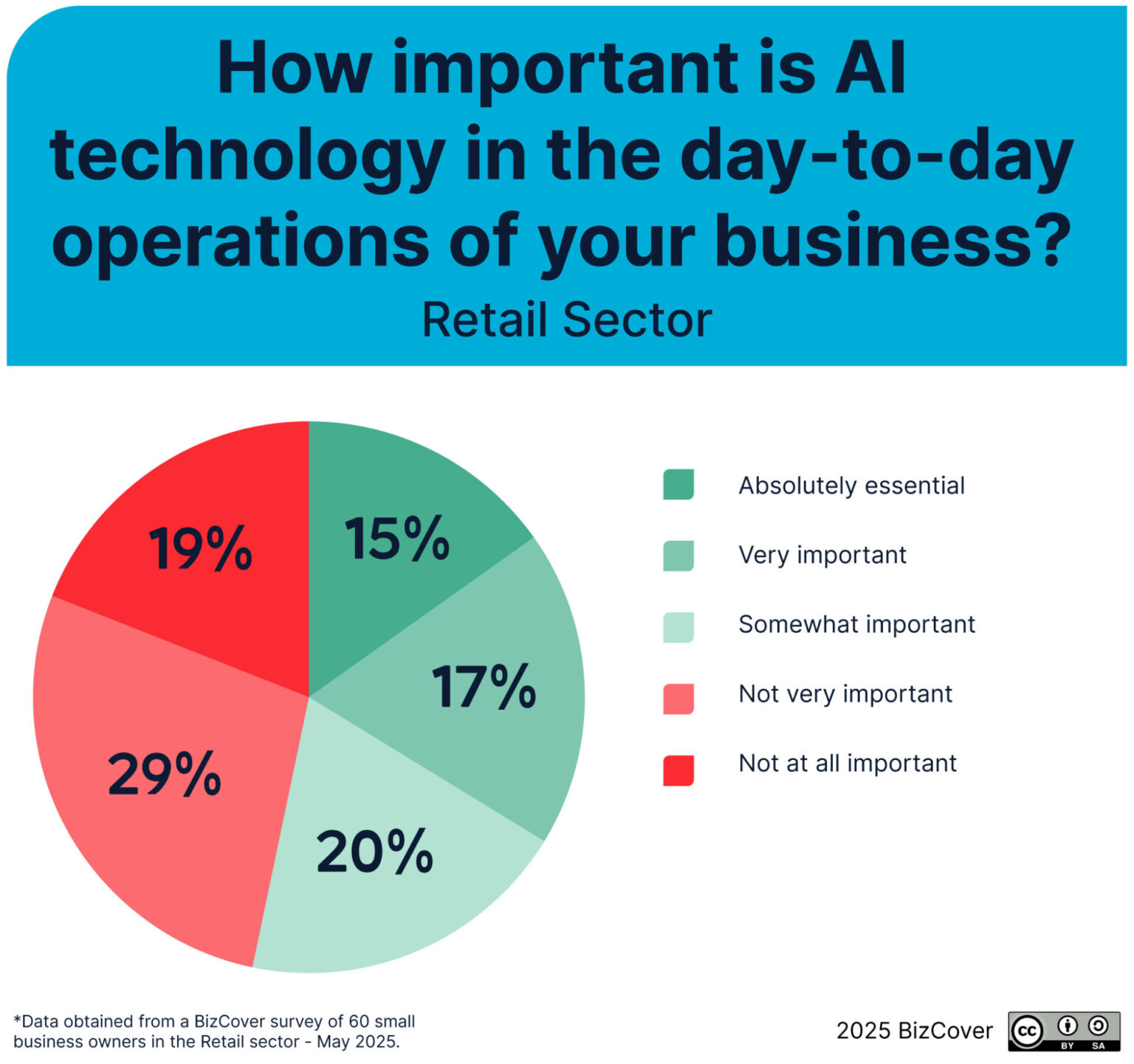 How Retail Businesses are Adapting to AI in 2025 | BizCover