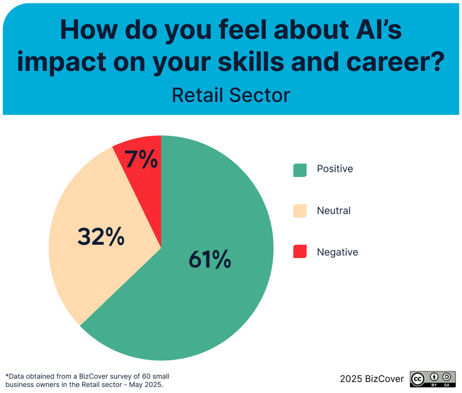 How Retail Businesses are Adapting to AI in 2025 | BizCover