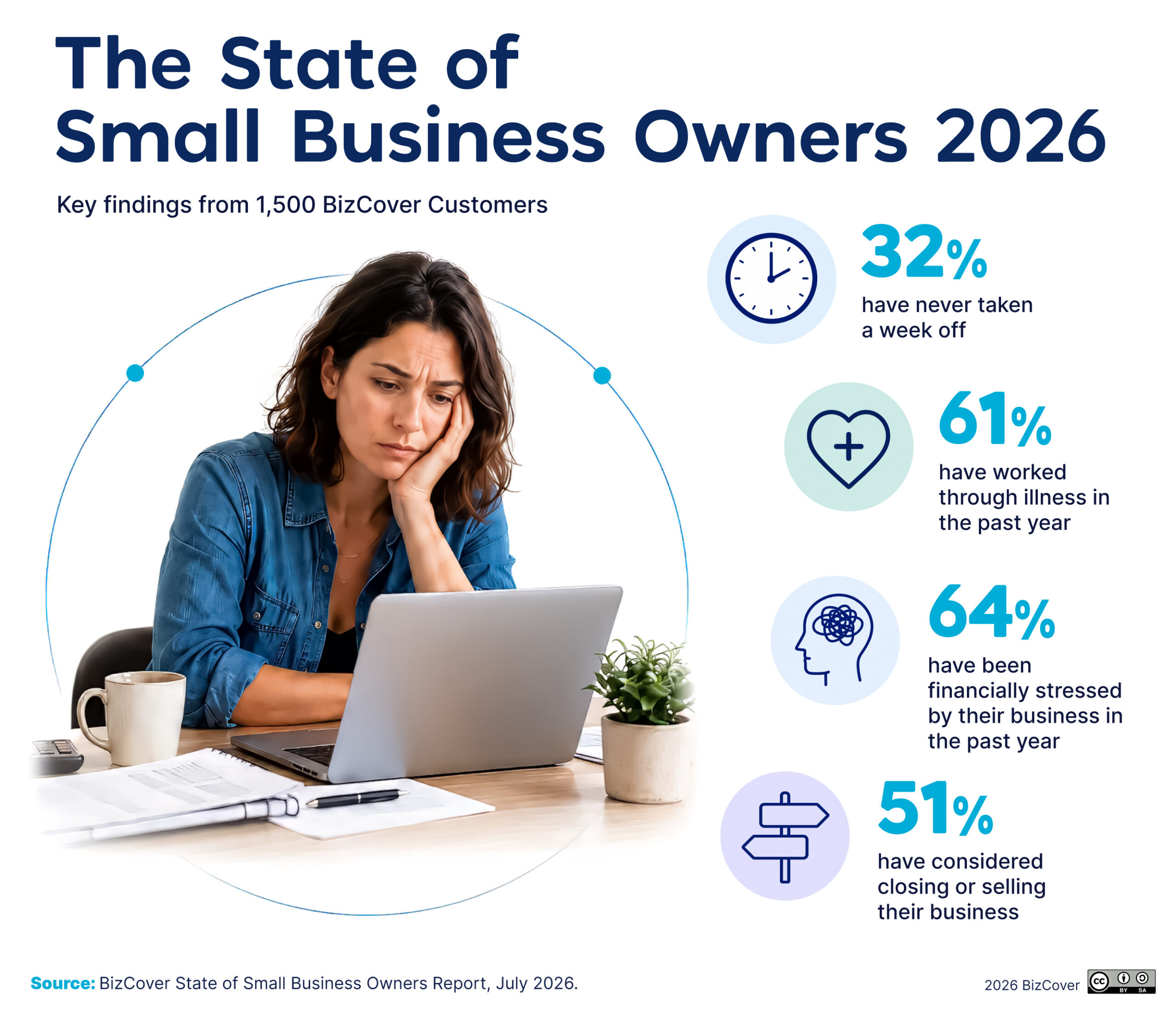 The State of Small Business Owners statistics.