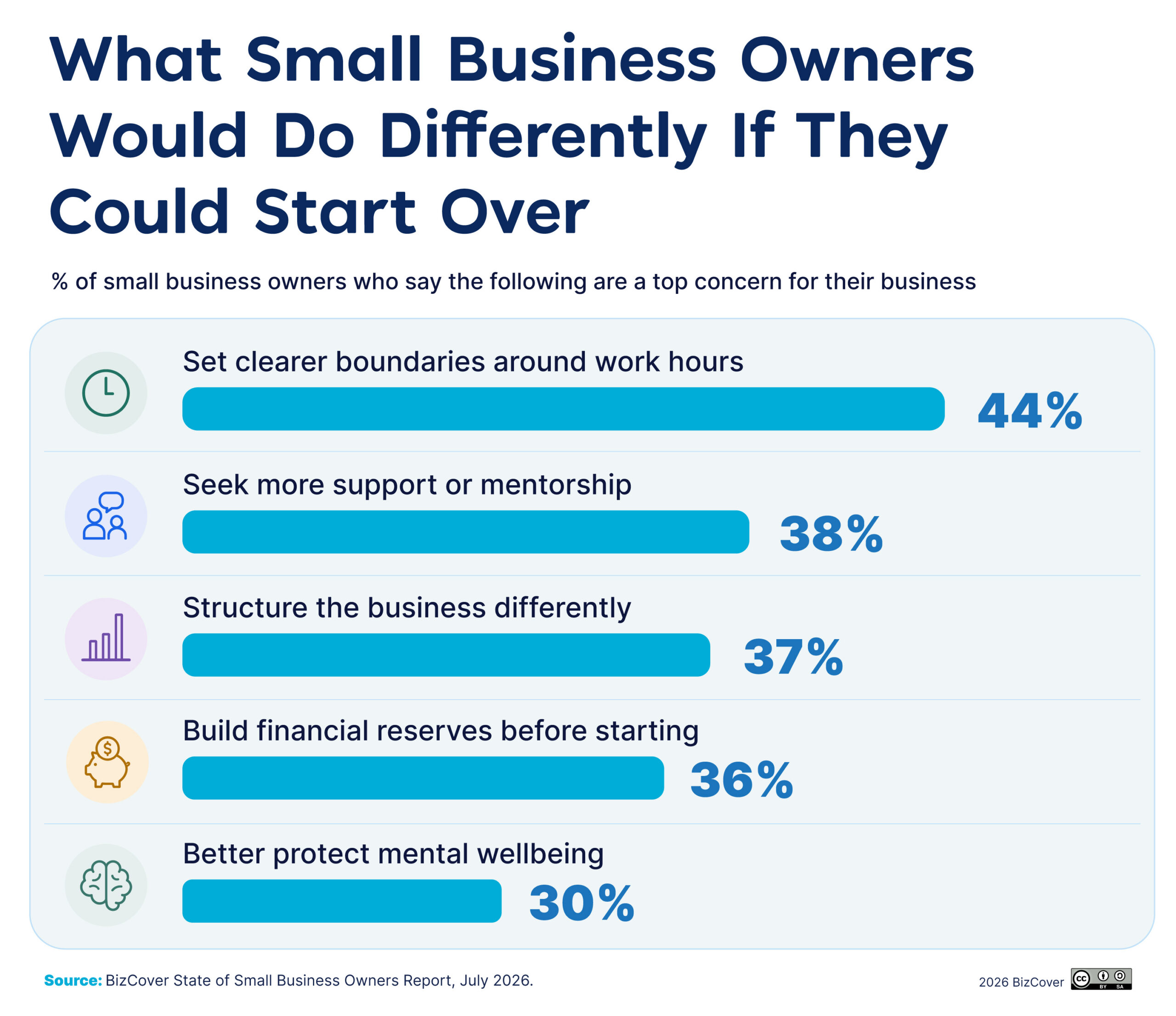 What SMEs would do differently if they could start over graph