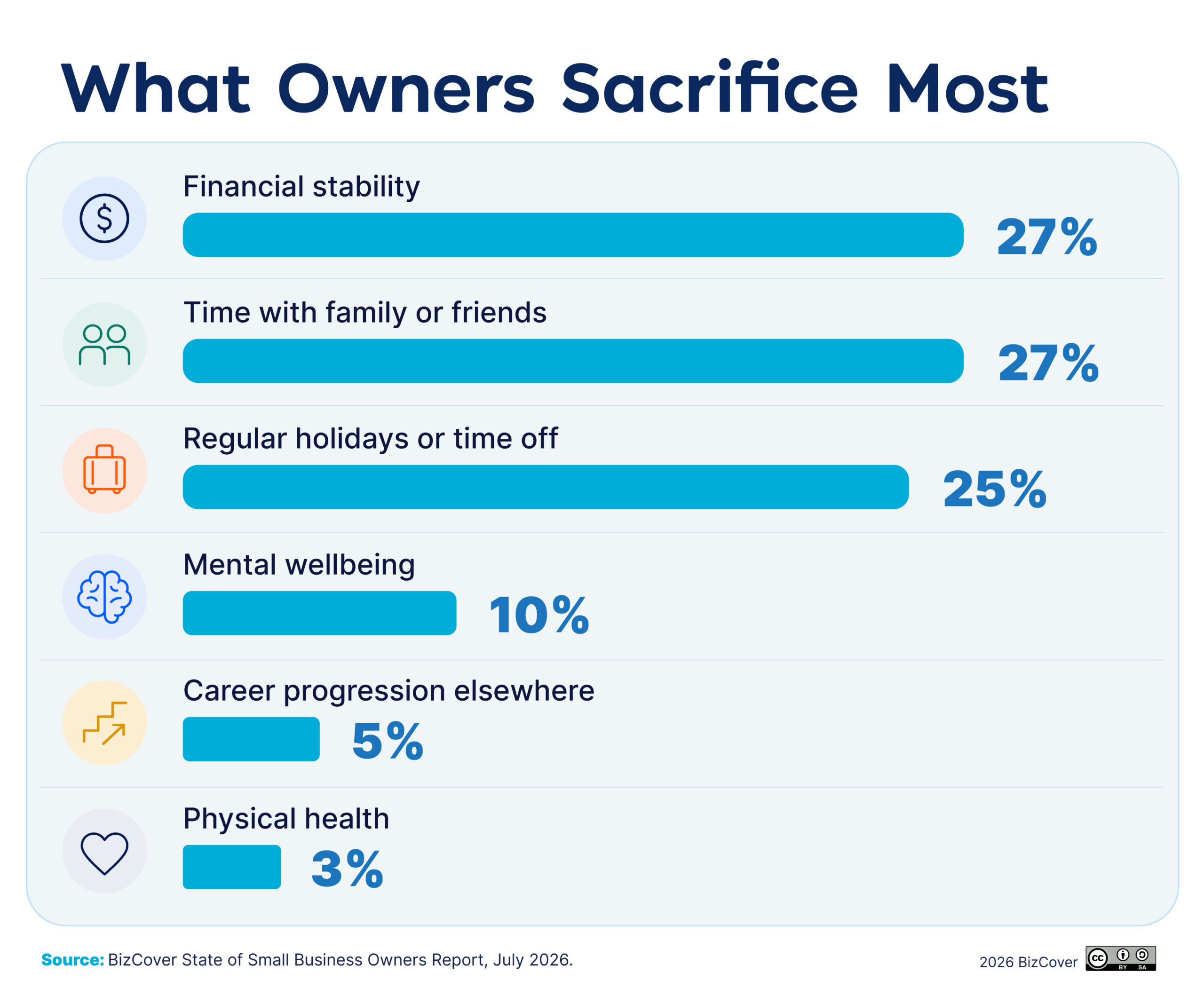 What owners sacrifice the most graph