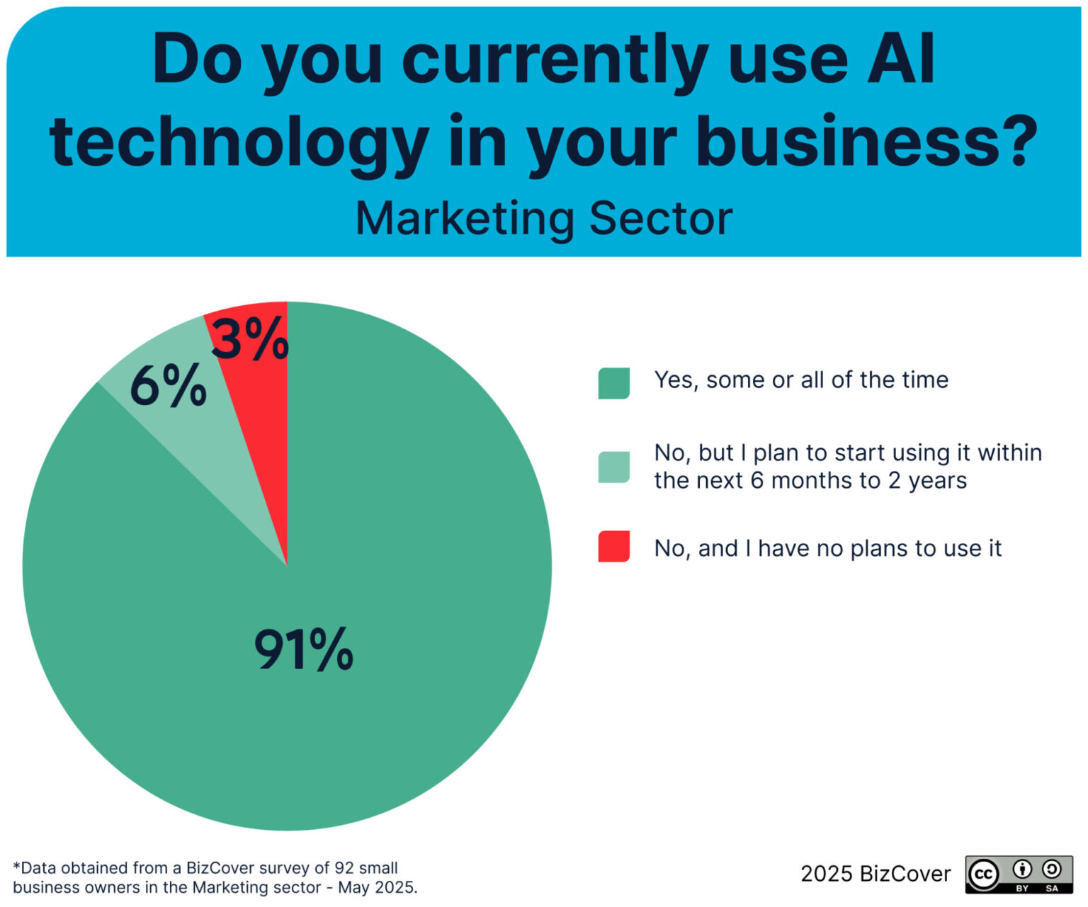 How Marketing Businesses Are Adapting to AI in 2025 | BizCover