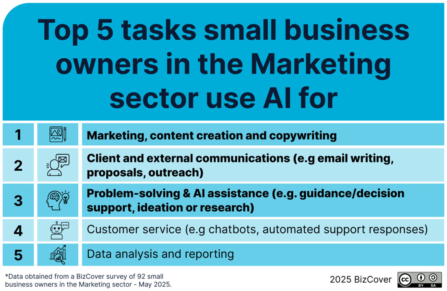 How Marketing Businesses Are Adapting to AI in 2025 | BizCover