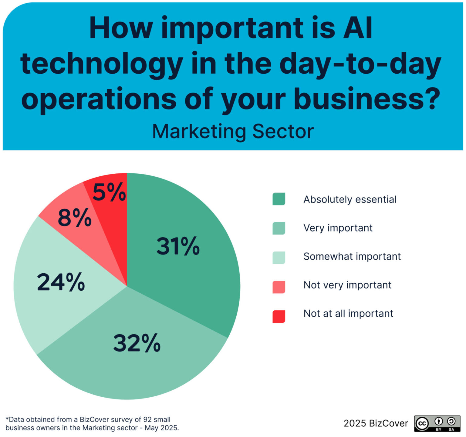 How Marketing Businesses Are Adapting to AI in 2025 | BizCover
