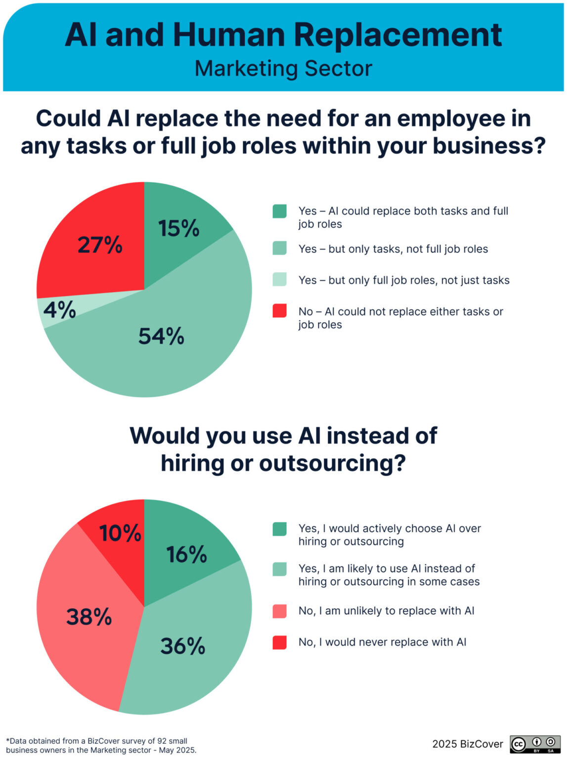 How Marketing Businesses Are Adapting to AI in 2025 | BizCover