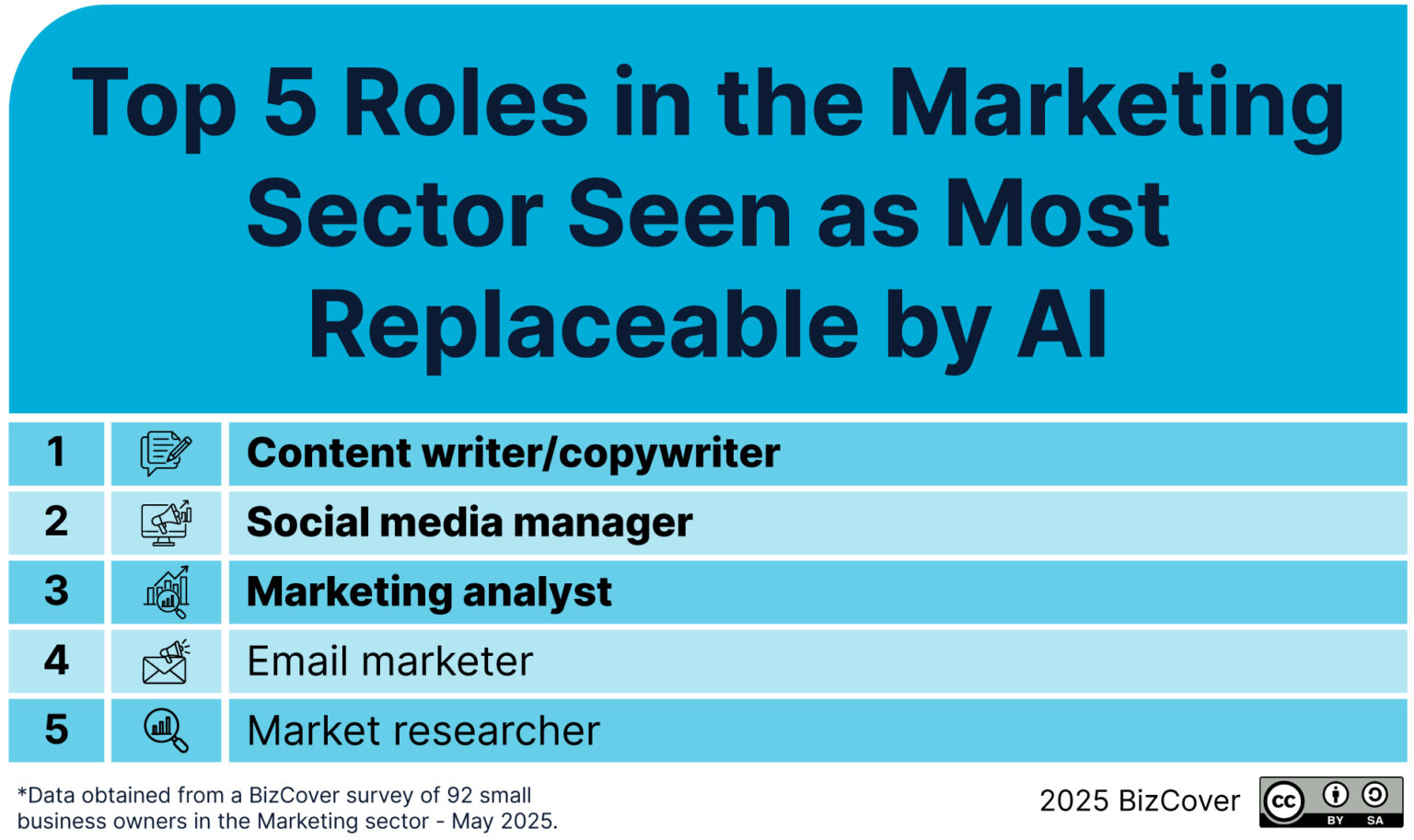 How Marketing Businesses Are Adapting to AI in 2025 | BizCover