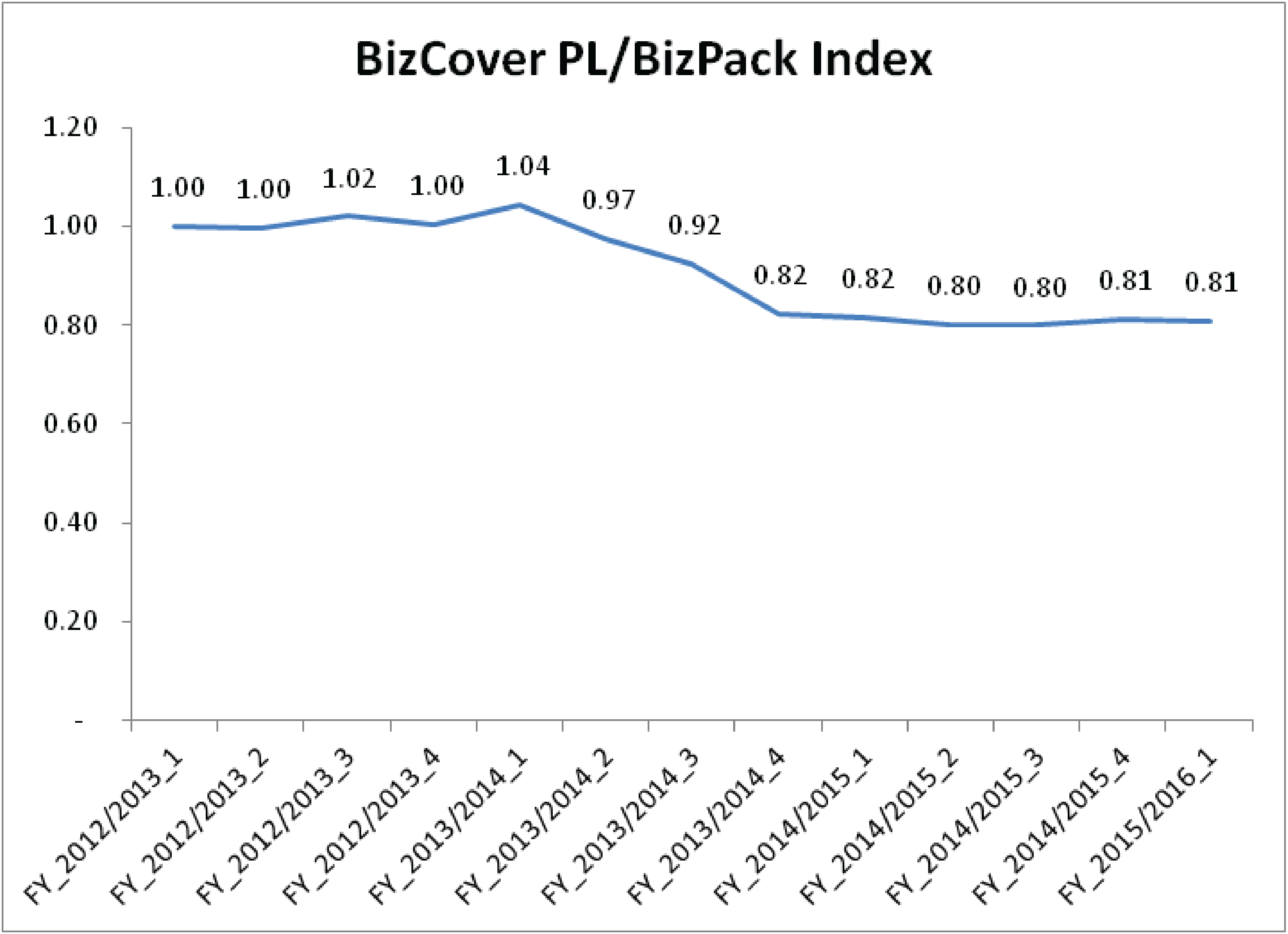 PI Index: Premiums Decline 10 Straight Quarters