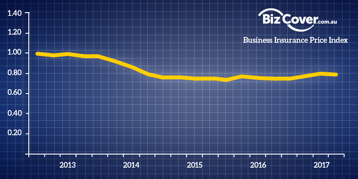 SMEs continue to benefit from low premiums; despite talk of price rises.