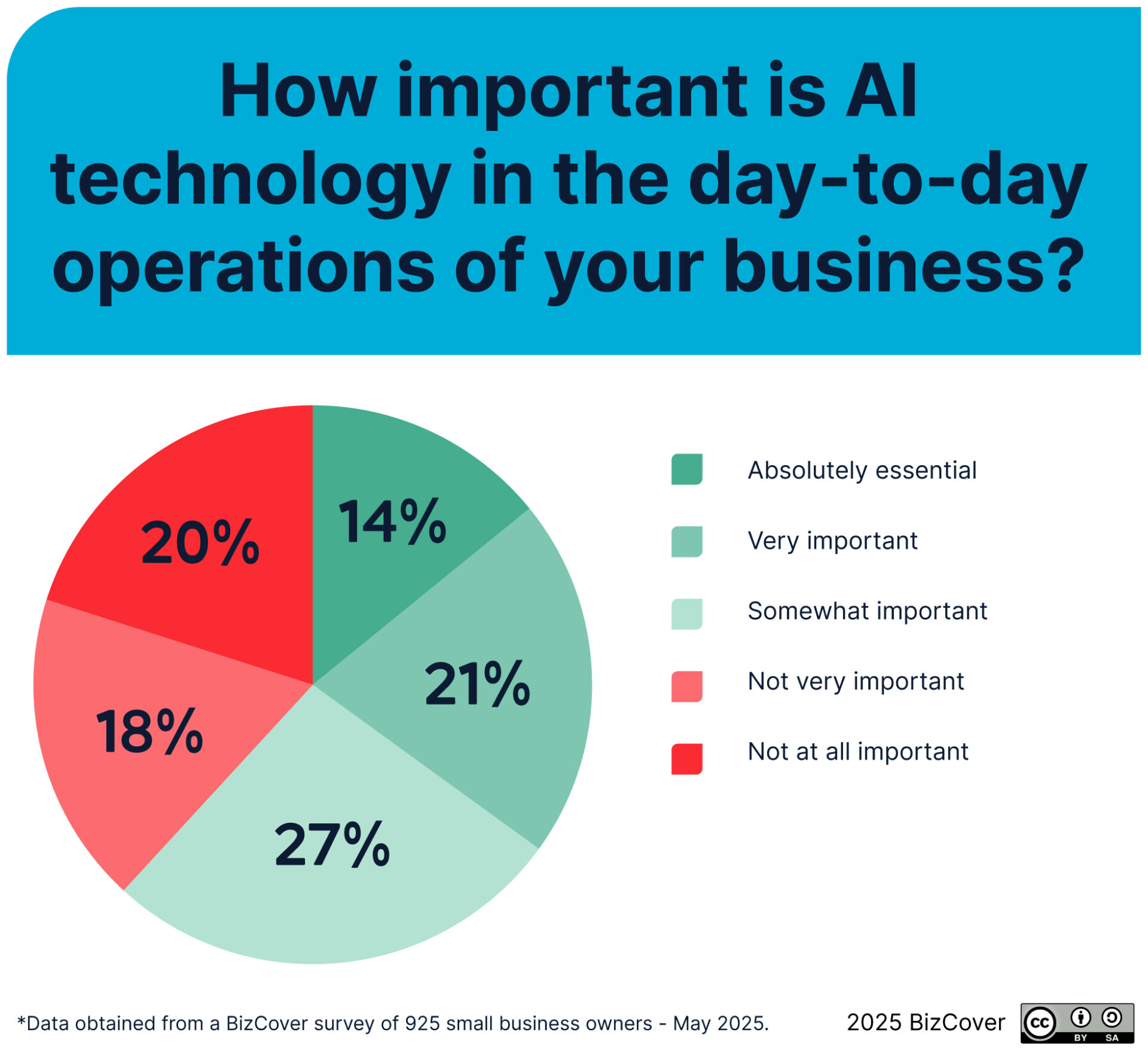 AI's importance in business operations