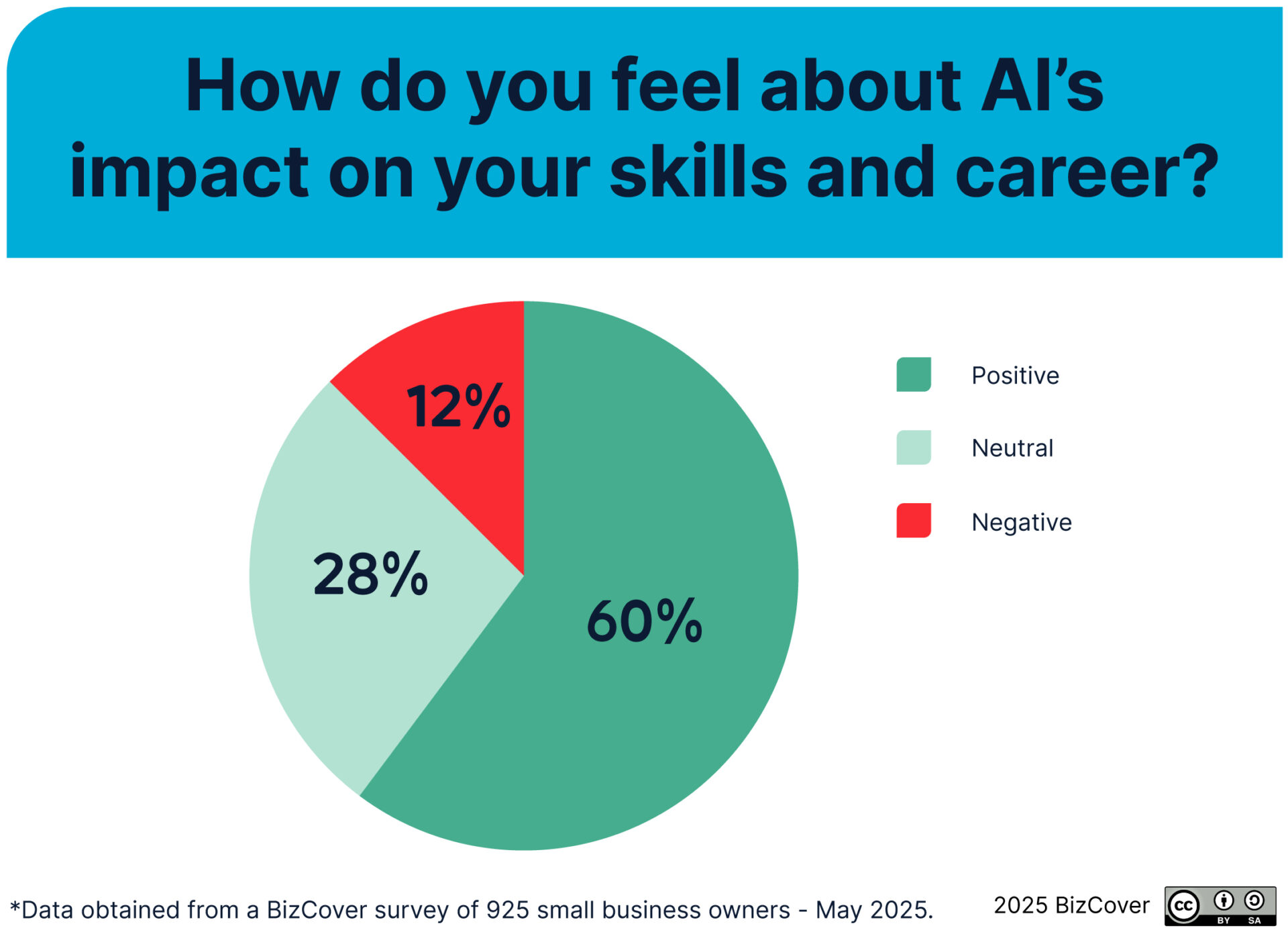 AI impact on skills and career