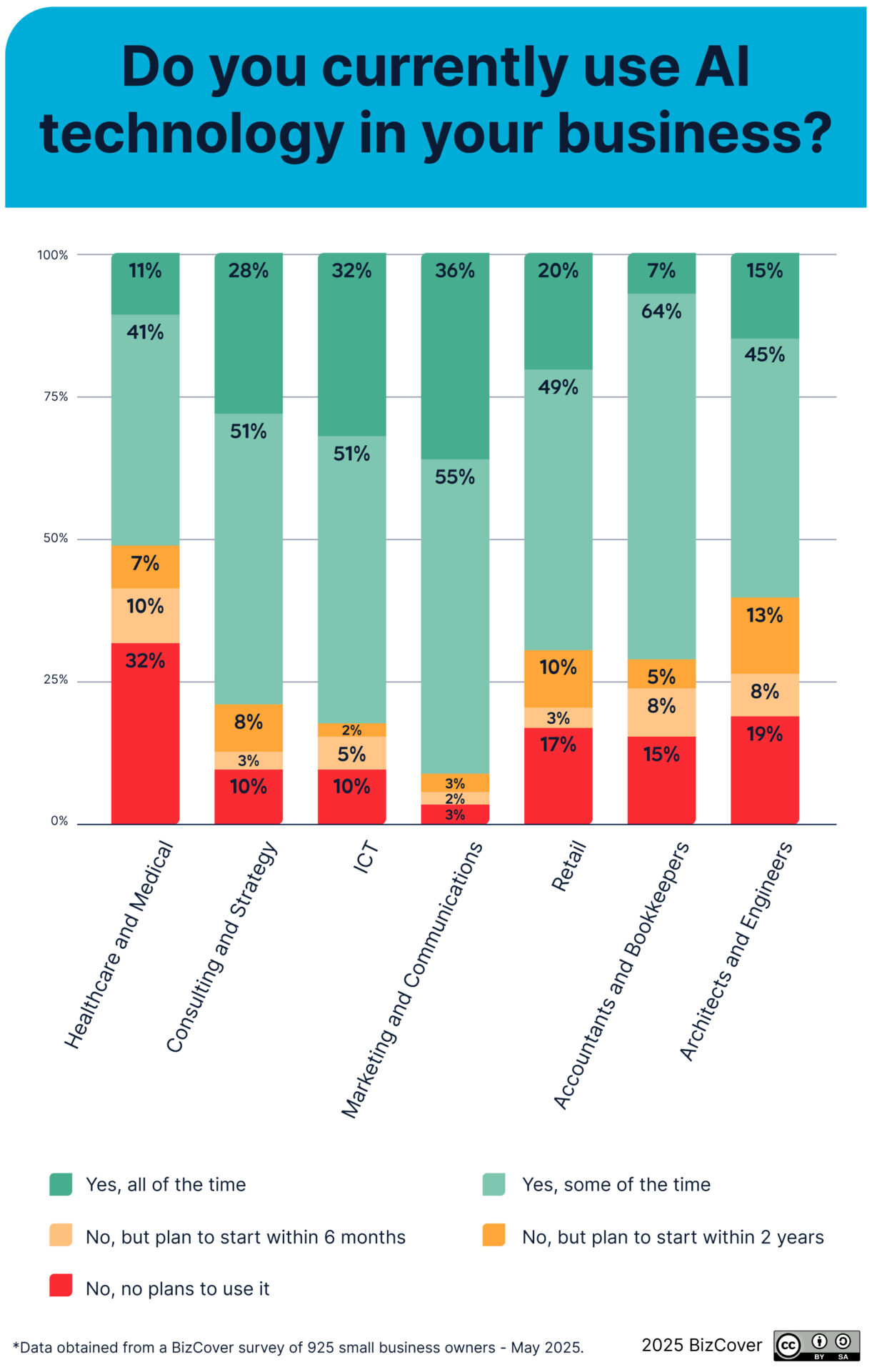 AI Adaption across small businesses